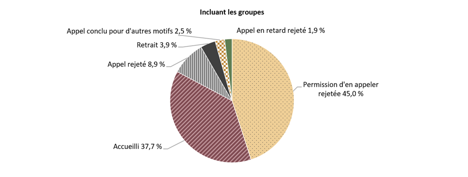 Graphique 9. Résultats de la Division d’appel pour 2022–23 - Version textuelle suit