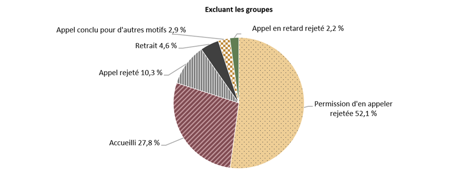 Graphique 9. Résultats de la Division d’appel pour 2022–23 - Version textuelle suit