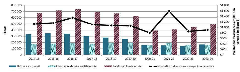 Graphique 3.1.2.1 – Canada, 2014-15 à 2023-24, indicateurs de rendement clés – Description textuelle suit