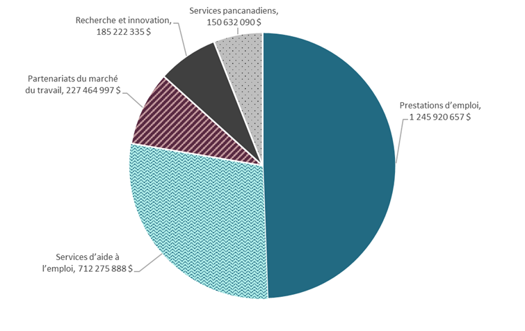 Graphique 3.1.2.2 – Canada, 2023-24, dépenses totales des PEMS selon le type de service – Description textuelle suit