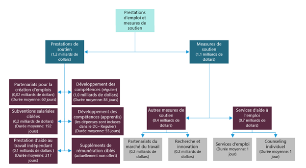 Graphique 3.1.3.1 – Canada, 2023-24, aperçu des ententes sur le développement du marché du travail selon le type de service – Description textuelle suit