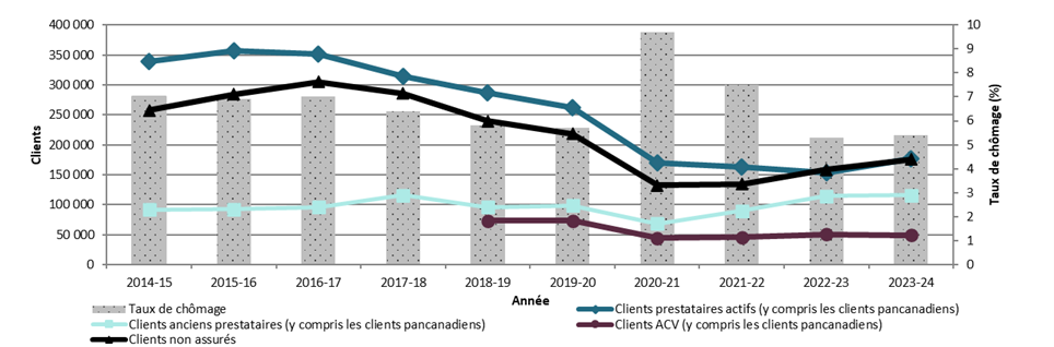 Graphique 3.1.4.1 – Canada, 2014-15 à 2023-24, clients servis selon le type client – Description textuelle suit