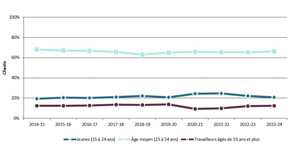 Graphique 3.1.4.2 – Canada, 2014-15 à 2023-24, clients servis selon l’âge des clients – Description textuelle suit