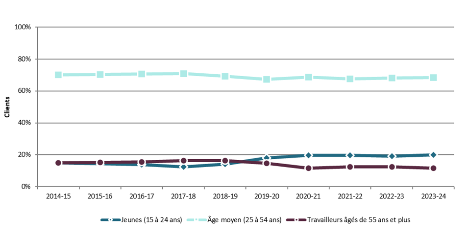Graphique 3.2.10.1 – Colombie-Britannique, 2014-15 à 2023-24, proportion relative de clients selon l’âge des clients – Description textuelle suit