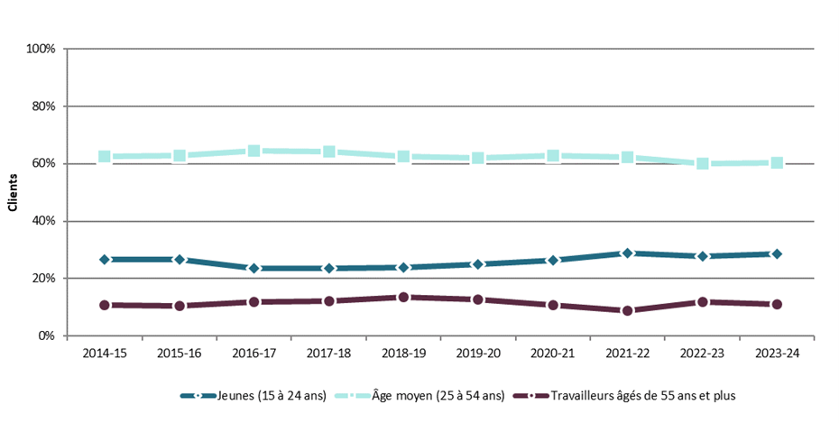 Graphique 3.2.1.1 – Terre-Neuve-et-Labrador, 2014-15 à 2023 24, proportion relative de clients selon l’âge des clients – Description textuelle suit