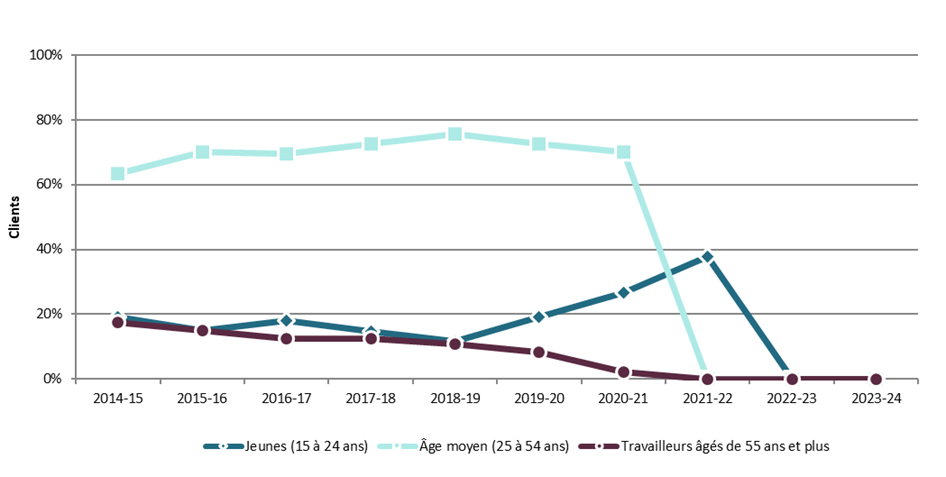 Graphique 3.2.11.1 – Yukon, 2014-15 à 2023-24, proportion relative de clients selon l’âge des clients – Description textuelle suit