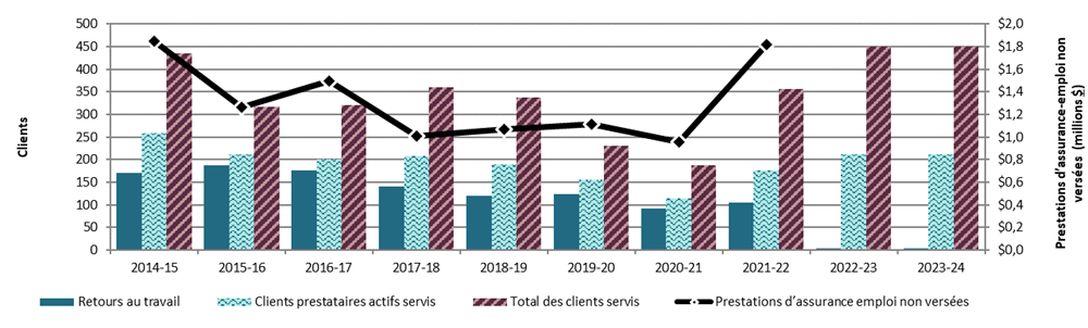Graphique 3.2.11.3 – Yukon, 2014-15 à 2023-24, indicateurs de rendement clés – Description textuelle suit
