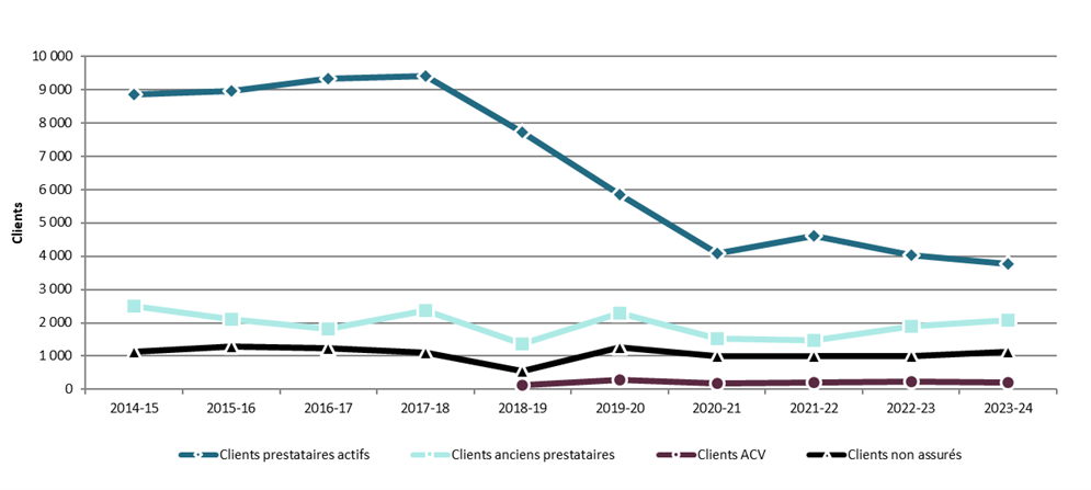 Graphique 3.2.1.2 – Terre-Neuve-et-Labrador, 2014-15 à 2023-24, clients servis selon le type de client – Description textuelle suit