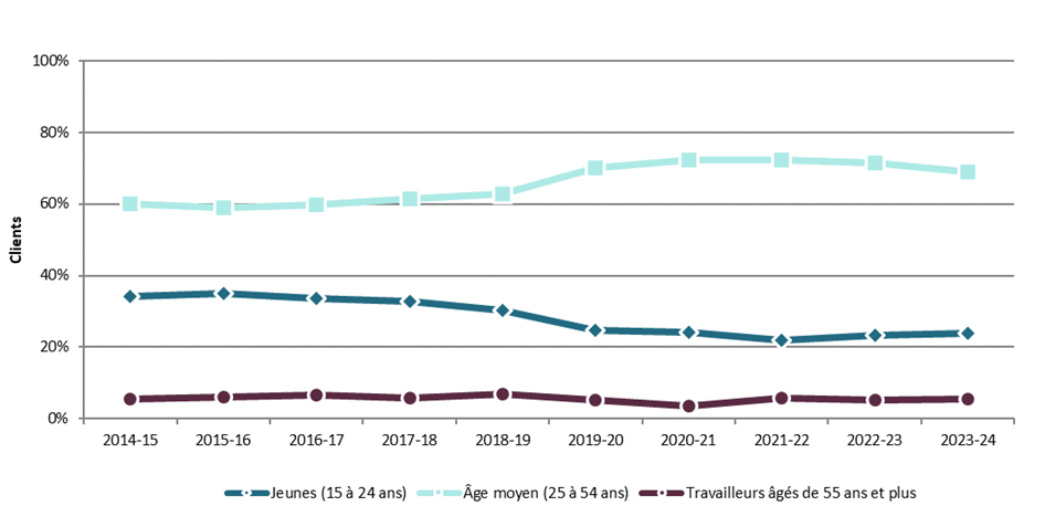 Graphique 3.2.12.1 – Territoires du Nord-Ouest, 2014-15 à 2023-24, proportion relative de clients selon l’âge des clients – Description textuelle suit