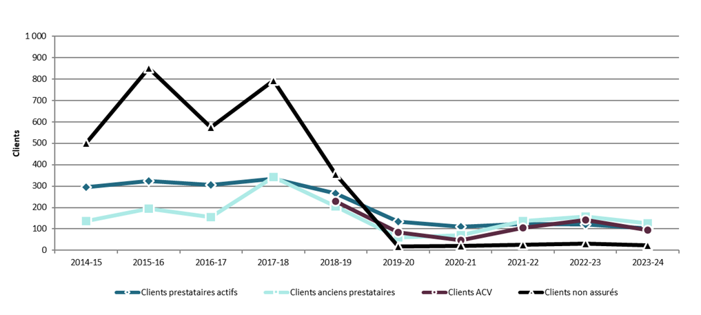 Graphique 3.2.12.2 – Territoires du Nord-Ouest, 2014-15 à 2023-24, clients servis selon le type de client – Description textuelle suit
