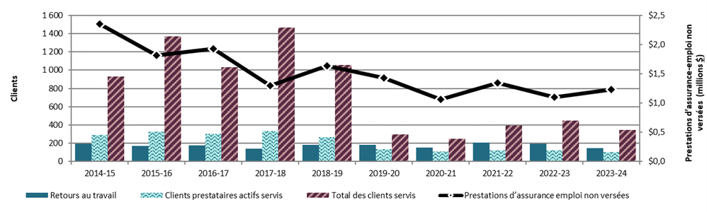 Graphique 3.2.12.3 – Territoires du Nord-Ouest, 2014-15 à 2023-24, indicateurs de rendement clés – Description textuelle suit