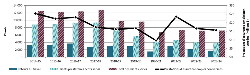 Graphique 3.2.1.3 – Terre-Neuve-et-Labrador, 2014-15 à 2023-24, indicateurs de rendement clés – Description textuelle suit