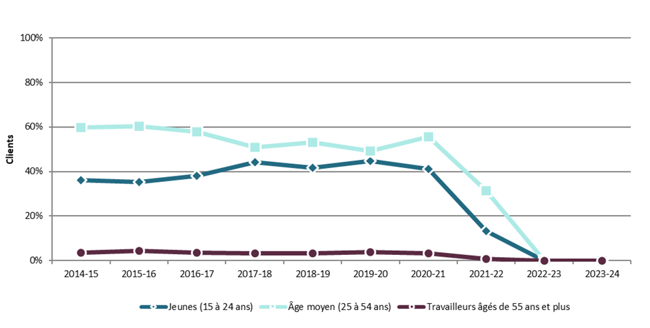 Graphique 3.2.13.1 – Nunavut, 2014-15 à 2023-24, proportion relative de clients selon l’âge des clients – Description textuelle suit