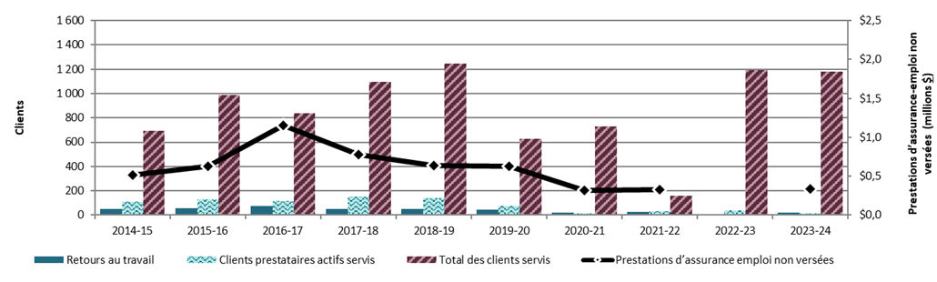 Graphique 3.2.13.3 – Nunavut, 2014-15 à 2023-24, indicateurs de rendement clés – Description textuelle suit