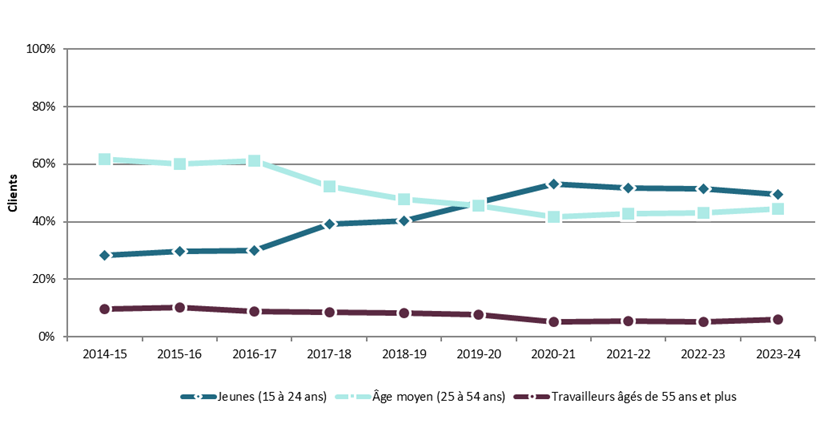 Graphique 3.2.2.1 – Île-du-Prince-Édouard, 2014-15 à 2023- 24, proportion relative de clients selon l’âge des clients – Description textuelle suit