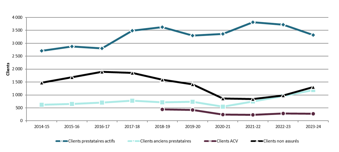 Graphique 3.2.2.2 – Île-du-Prince-Édouard, 2014-15 à 2023-24, clients servis selon le type de client – Description textuelle suit