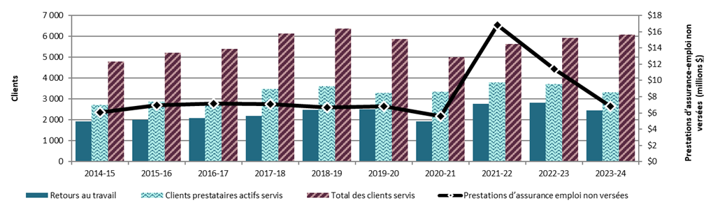 Graphique 3.2.2.3 – Île-du-Prince-Édouard, 2014-15 à 2023-24, indicateurs de rendement clés – Description textuelle suit