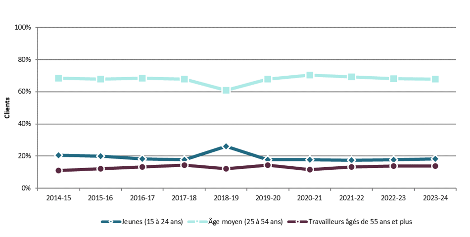Graphique 3.2.3.1 – Nouvelle-Écosse, 2014-15 à 2023-24, proportion relative de clients selon l’âge des clients – Description textuelle suit