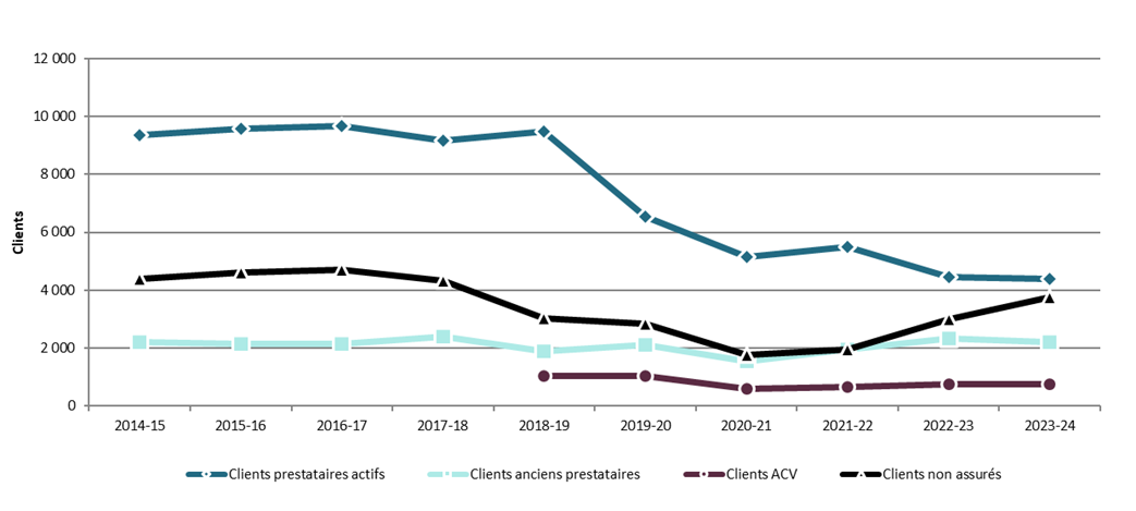 Graphique 3.2.3.2 – Nouvelle-Écosse, 2014-15 à 2023-24, clients servis selon le type de client – Description textuelle suit