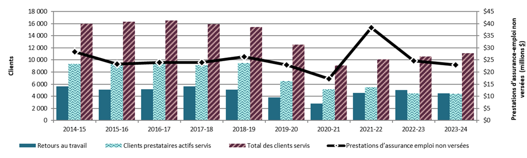 Graphique 3.2.3.3 – Nouvelle-Écosse, 2014-15 à 2023-24, indicateurs de rendement clés – Description textuelle suit