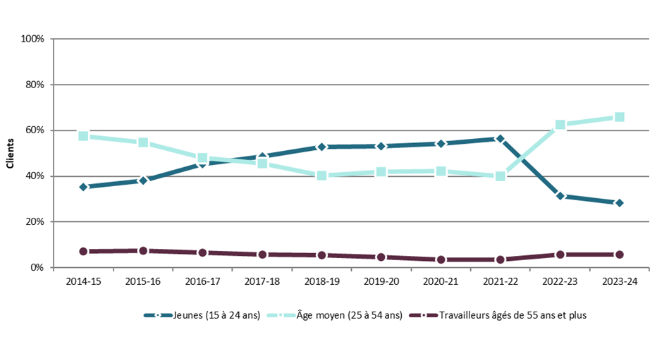 Graphique 3.2.4.1 – Nouveau-Brunswick, 2014-15 à 2023-24, proportion relative de clients selon l’âge des clients – Description textuelle suit