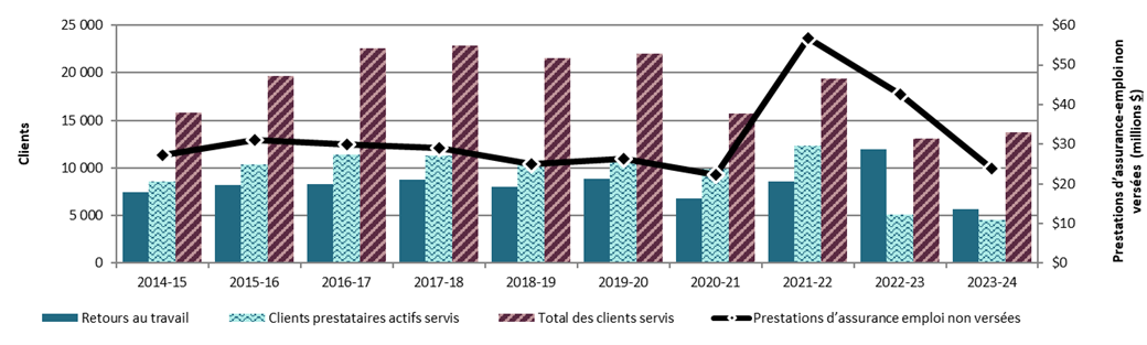 Graphique 3.2.4.3 – Nouveau-Brunswick, 2014-15 à 2023-24, indicateurs de rendement clés – Description textuelle suit