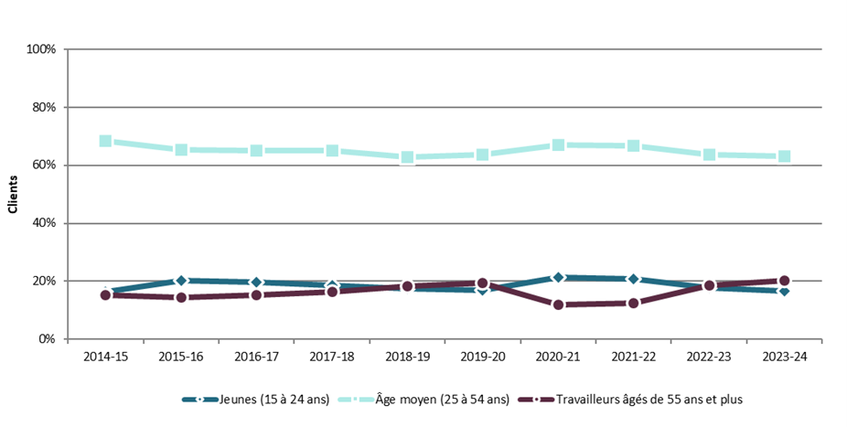 Graphique 3.2.5.1 – Québec, 2014-15 à 2023-24, proportion relative de clients selon l’âge des clients – Description textuelle suit