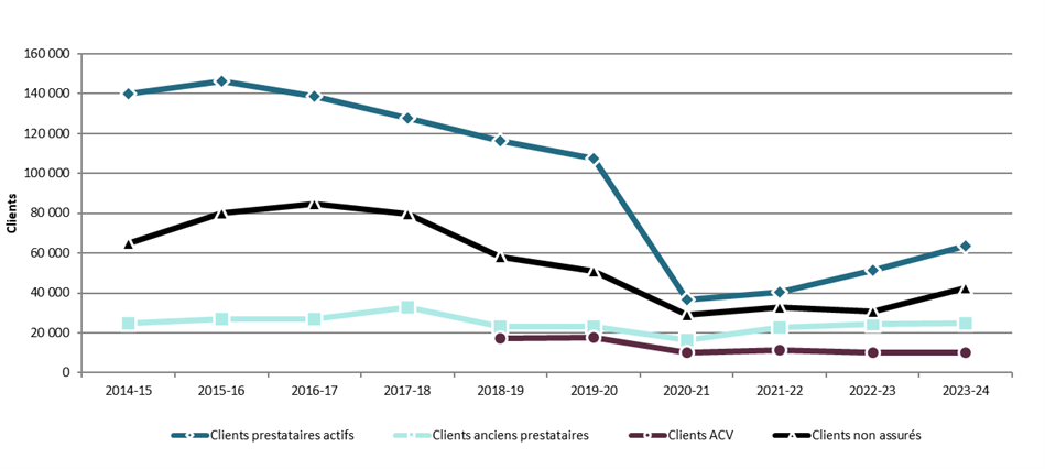 Graphique 3.2.5.2 – Québec, 2014-15 à 2023-24, clients servis selon le type de client – Description textuelle suit
