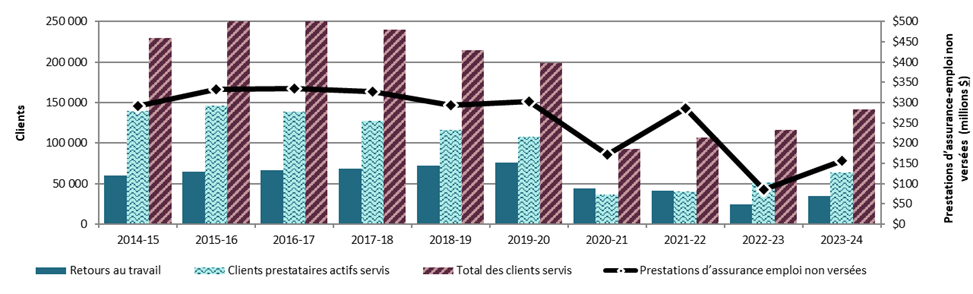Graphique 3.2.5.3 – Québec, 2014-15 à 2023-24, indicateurs de rendement clés – Description textuelle suit
