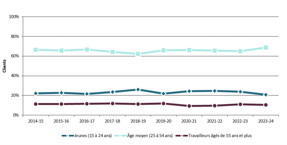 Graphique 3.2.6.1 – Ontario, 2014-15 à 2023-24, proportion relative de clients selon l’âge des clients – Description textuelle suit