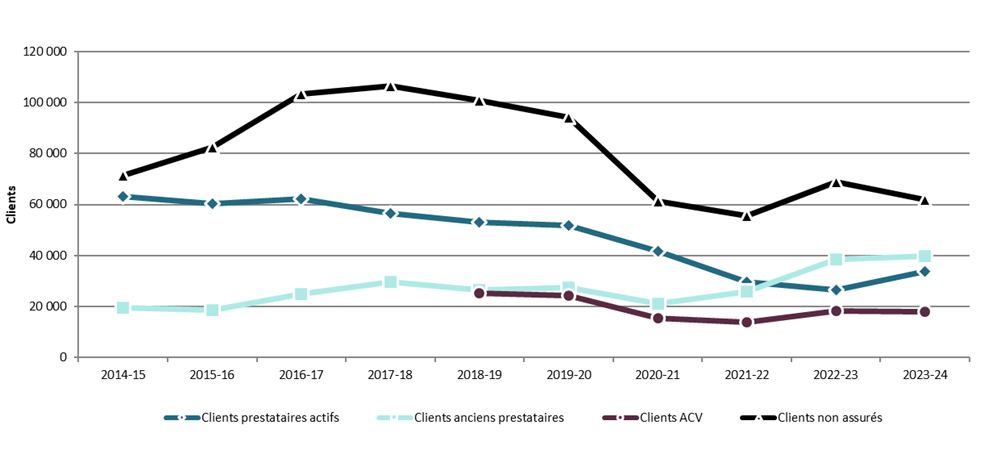 Graphique 3.2.6.2 – Ontario, 2014-15 à 2023-24, clients servis selon le type de client – Description textuelle suit