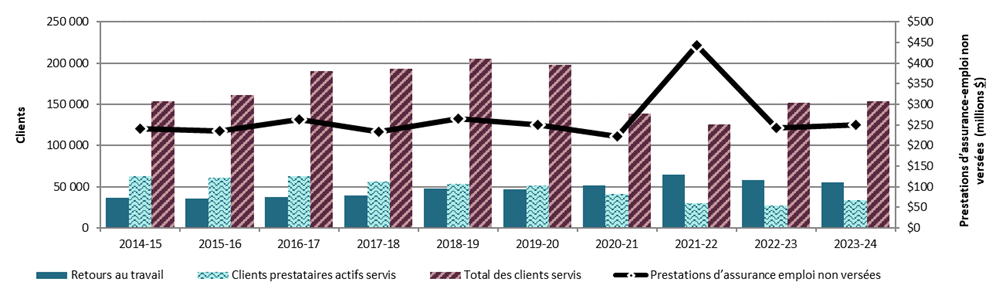 Graphique 3.2.6.3 – Ontario, 2014-15 à 2023-24, indicateurs de rendement clés – Description textuelle suit