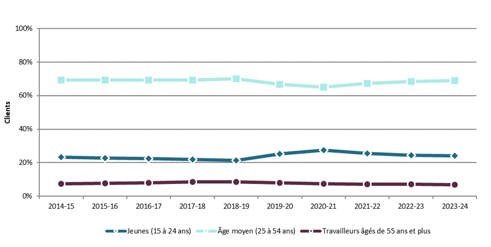 Graphique 3.2.7.1 – Manitoba, 2014-15 à 2023-24, proportion relative de clients selon l’âge des clients – Description textuelle suit
