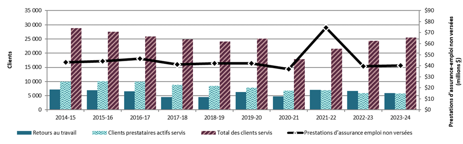 Graphique 3.2.7.3 – Manitoba, 2014-15 à 2023-24, indicateurs de rendement clés – Description textuelle suit