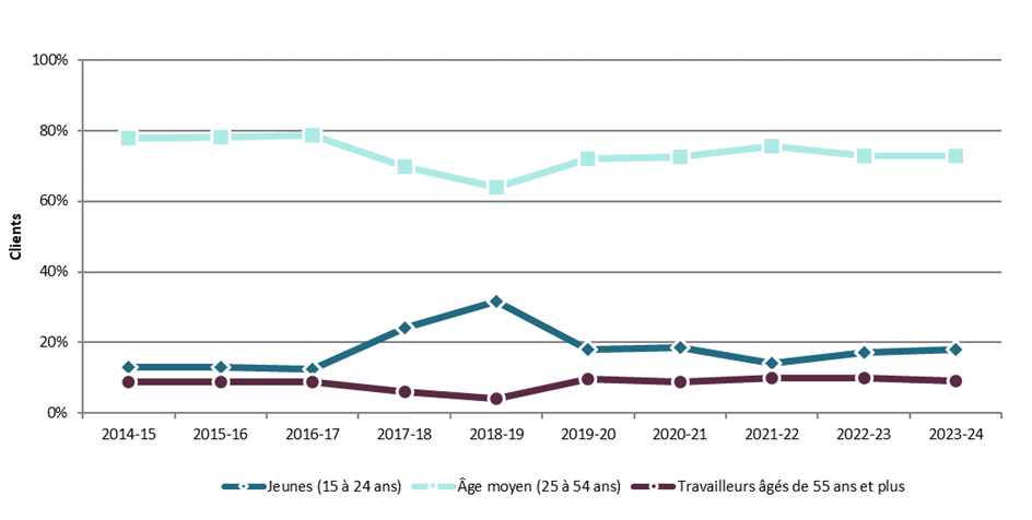 Graphique 3.2.8.1 – Saskatchewan, 2014-15 à 2023-24, proportion relative de clients selon l’âge des clients – Description textuelle suit