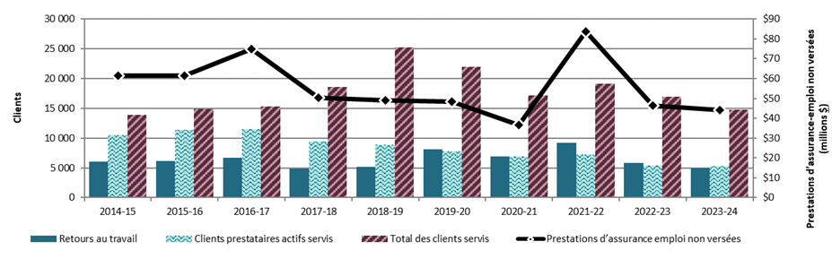 Graphique 3.2.8.3 – Saskatchewan, 2014-15 à 2023-24, indicateurs de rendement clés – Description textuelle suit