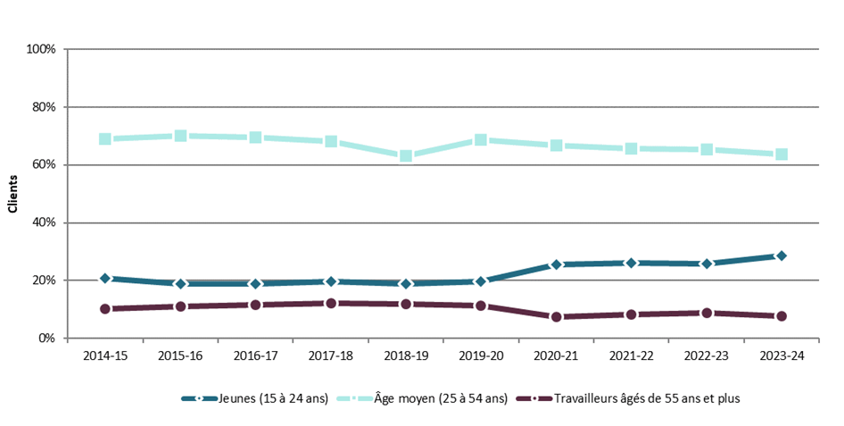 Graphique 3.2.9.1 – Alberta, 2014-15 à 2023-24, proportion relative de clients selon l’âge des clients – Description textuelle suit