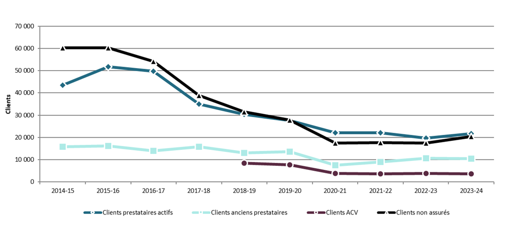 Graphique 3.2.9.2 – Alberta, 2014-15 à 2023-24, clients servis selon le type de client – Description textuelle suit