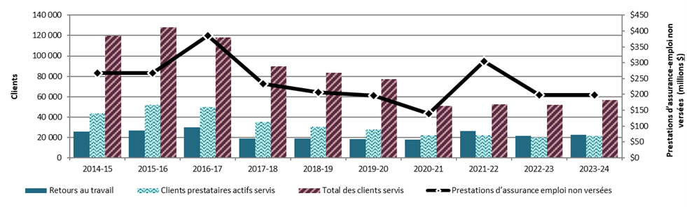 Graphique 3.2.9.3 – Alberta, 2014-15 à 2023-24, indicateurs de rendement clés – Description textuelle suit
