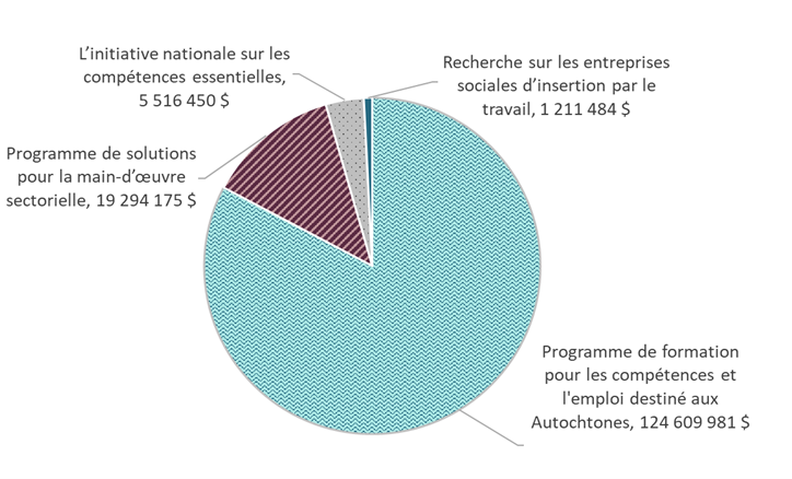 Graphique 3.4 – Canada, 2023-24, dépenses au titre de la Partie II de la Loi sur l'assurance-emploi pour les activités pancanadiennes selon le programme – Description textuelle suit