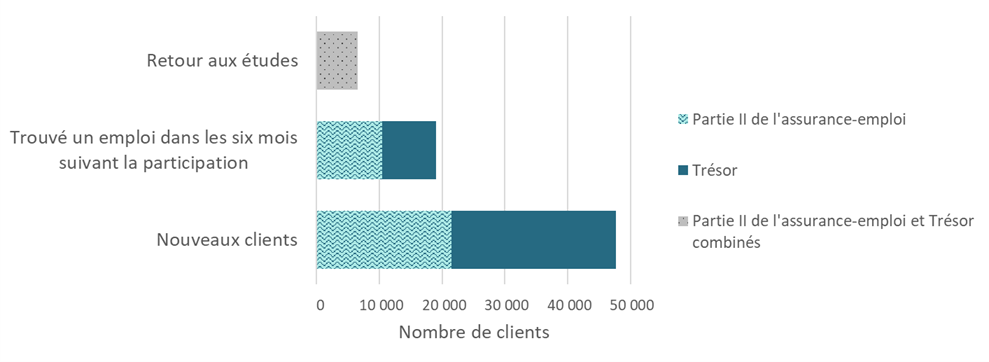 Graphique 3.4.1.1 – Canada, 2023-24, clients servis par le Programme de formation pour les compétences et l'emploi destiné aux Autochtones et indicateur de rendement – Description textuelle suit