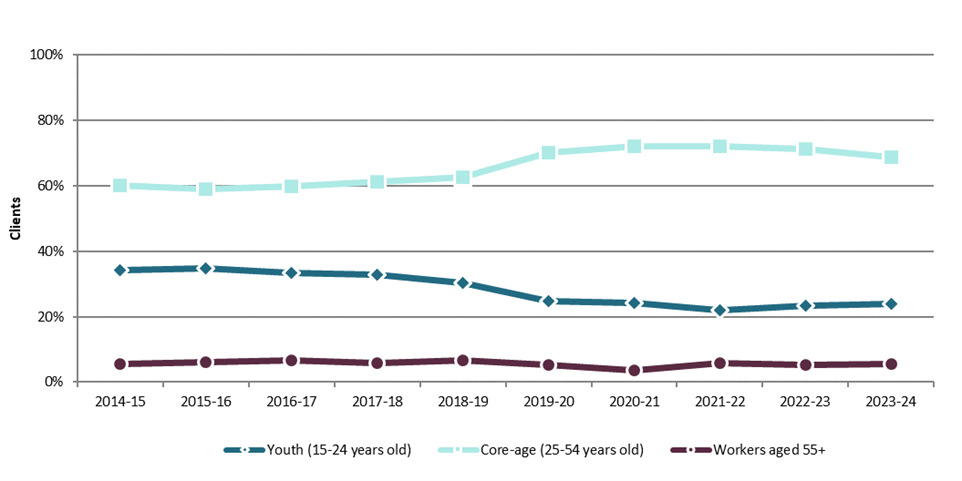 Chart 3.2.12.1 – Northwest Territories, 2014-15 to 2023-24, relative client share, by client age - Text description follows