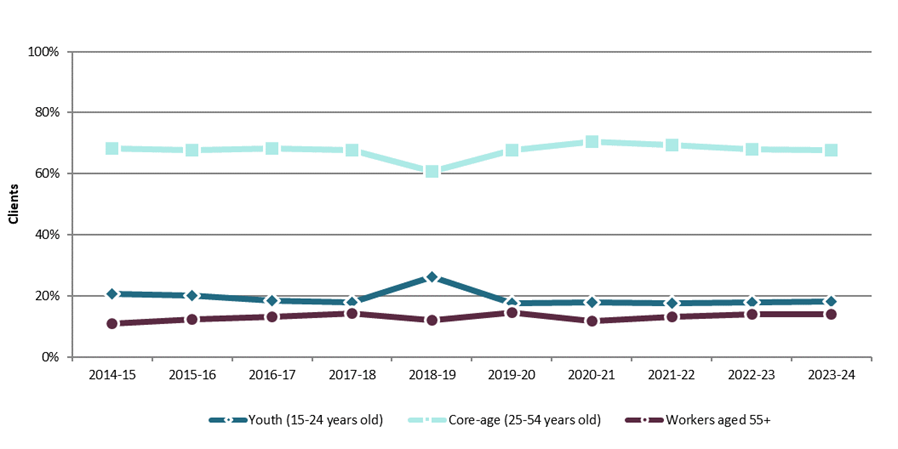 Chart 3.2.3.1 – Nova Scotia, 2014-15 to 2023-24, relative client share, by client age - Text description follows