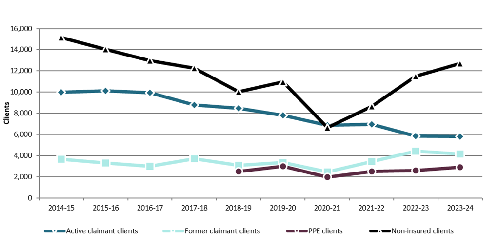 Chart 3.2.7.2 – Manitoba, 2014-15 to 2023-24, clients served, by client type - Text description follows