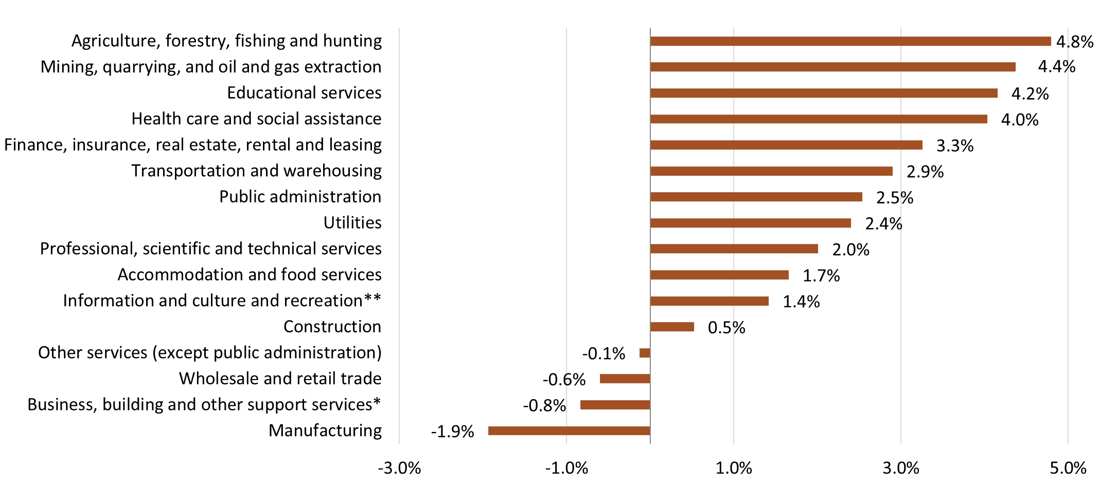 Chart 2: Change in real gross domestic product by industry, Canada, 2023-24 to 2024-25 - Text description follows