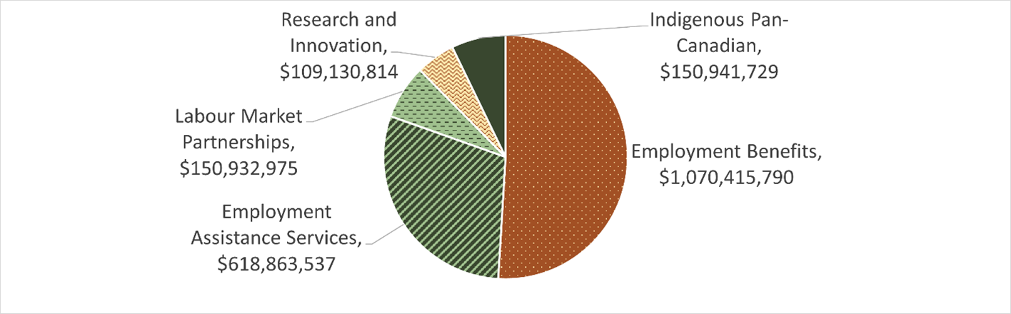 Chart 3.1.2.2: Canada, 2024-25 total EBSM expenditures, by service type - Text description follows