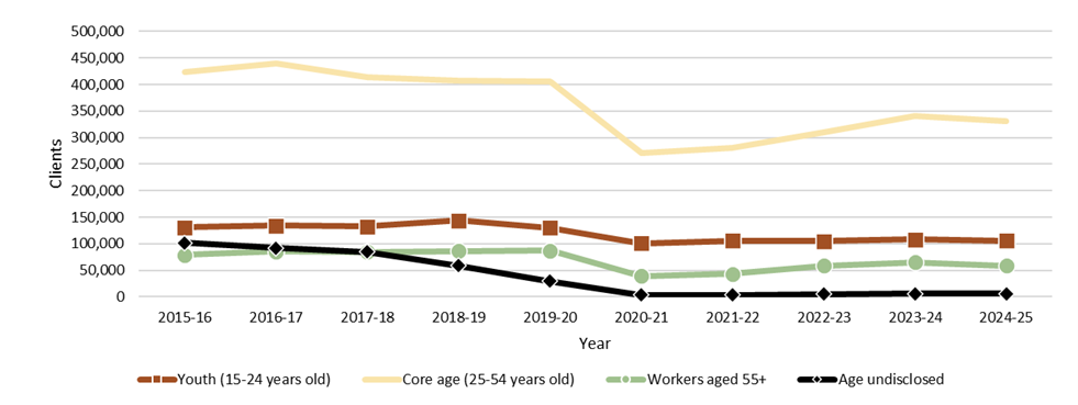 Chart 3.1.4.2: Canada, 2015-16 to 2024-25, clients served, by client age category - Text description follows