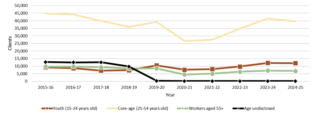 Chart 3.2.10.2: British Columbia, 2015-16 to 2024-25, client served, by client age - Text description follows