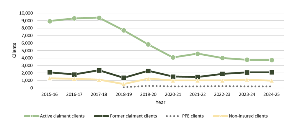 Chart 3.2.1.1: Newfoundland and Labrador, 2015-16 to 2024-25, clients served, by client type - Text description follows