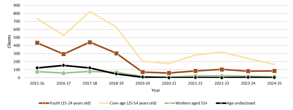 Chart 3.2.12.2: Northwest Territories, 2015-16 to 2024-25, clients served, by client age - Text description follows